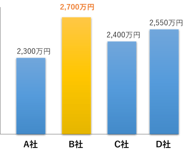 不動産一括査定は使って平気 仕組みと使う際の注意点 初心者におすすめはどこ イエウール 家を売る