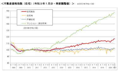 マンションvs戸建て メリットから資産価値 費用面で比較するならどっち イエウール 家を売る