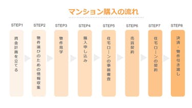 新築マンション購入の流れや必要な期間を分かりやすく解説 イエウール 家を売る